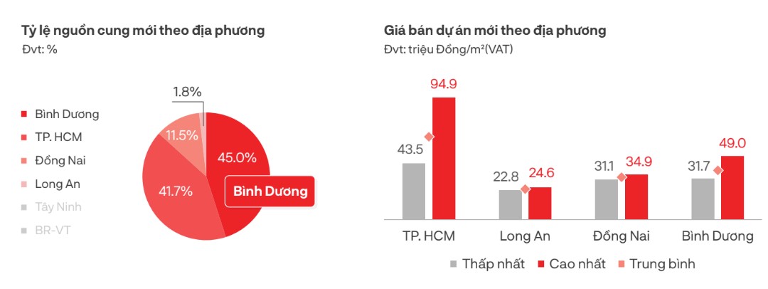 Nguồn cung mới dẫn đầu là Bình Dương và giá bán tại Hồ Chí Minh cao hơn nhiều lần so với các địa phương lân cận trong quý 2/2023 - Nguồn: DKRA.
